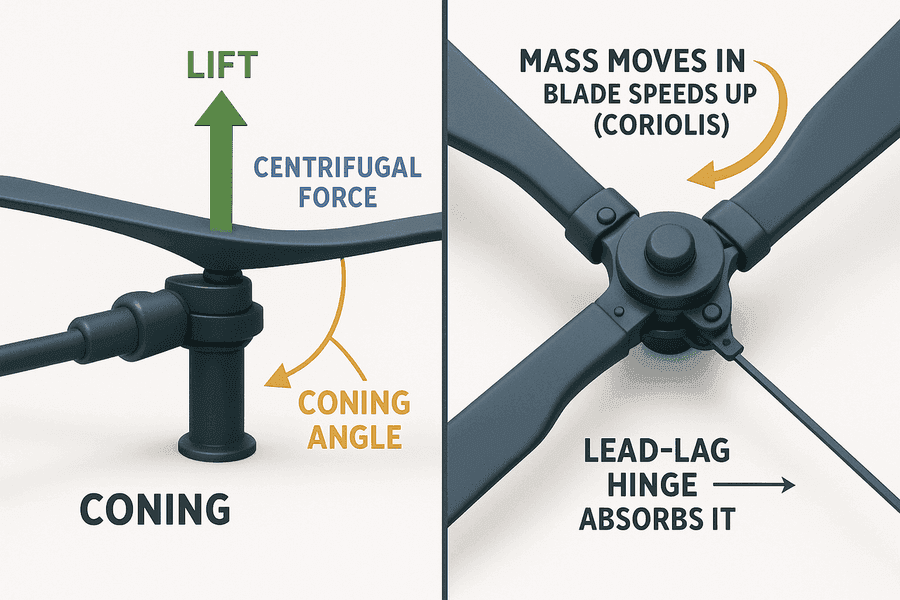 แผนภาพสองช่อง: coning จากแรงยกชนะแรงเหวี่ยง และ Coriolis ที่ใบเร่งเมื่อมวลขยับเข้าแกน รองรับด้วย lead-lag hinge