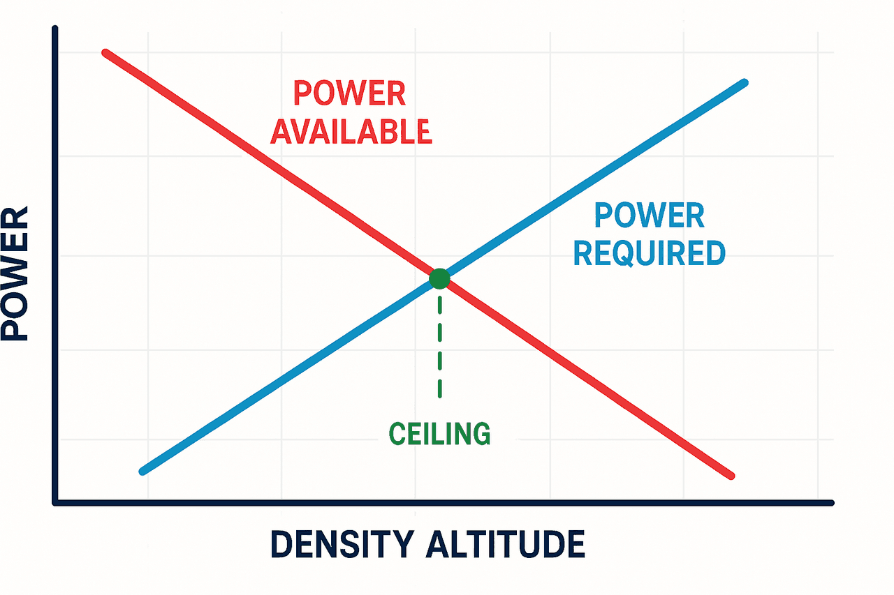 กราฟ power required เพิ่มและ power available ลดเมื่อ density altitude สูง ทำให้ power margin แคบและ HOGE ceiling ต่ำกว่า HIGE ceiling