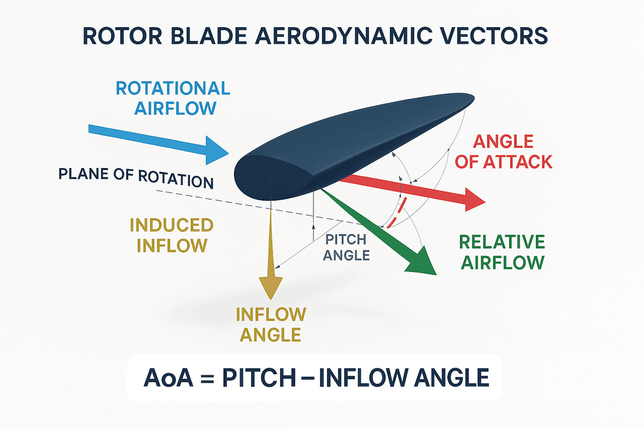 ภาพหน้าตัดใบโรเตอร์แสดงลมหมุนรวมกับลมเหนี่ยวนำเป็นลมสัมพัทธ์รวม พร้อม pitch angle, inflow angle และ angle of attack ตามสูตร AoA = pitch − inflow