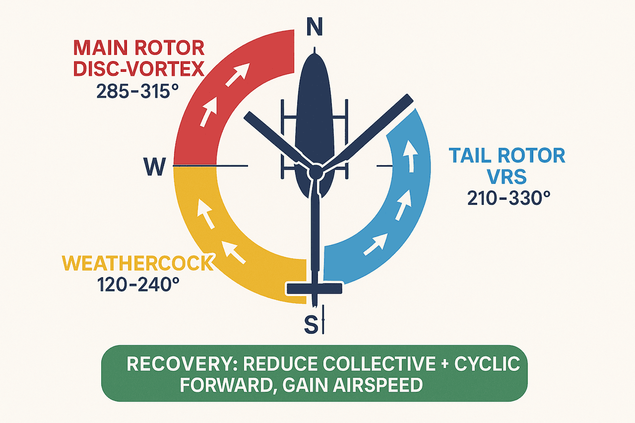 ผังเข็มทิศแสดงสามบริเวณลมวิกฤต LTE ตาม FAA: disc-vortex 285–315 องศา, weathercock 120–240 องศา, tail rotor VRS 210–330 องศา