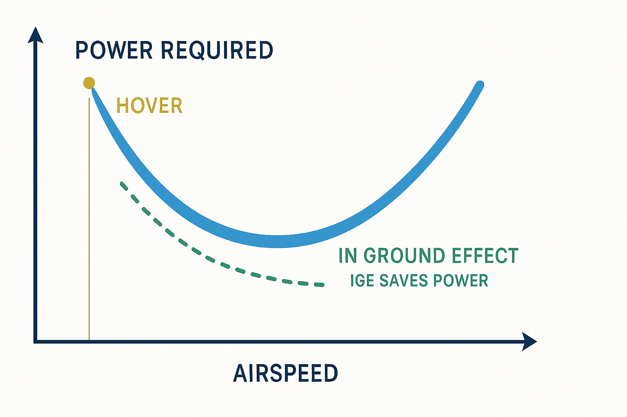 แผนภาพกราฟ power required รูปอ่างพร้อมองค์ประกอบ induced/parasite/profile และก้นอ่าง Vy คู่กับ ground effect ที่ออกฤทธิ์ภายใน 1 rotor diameter
