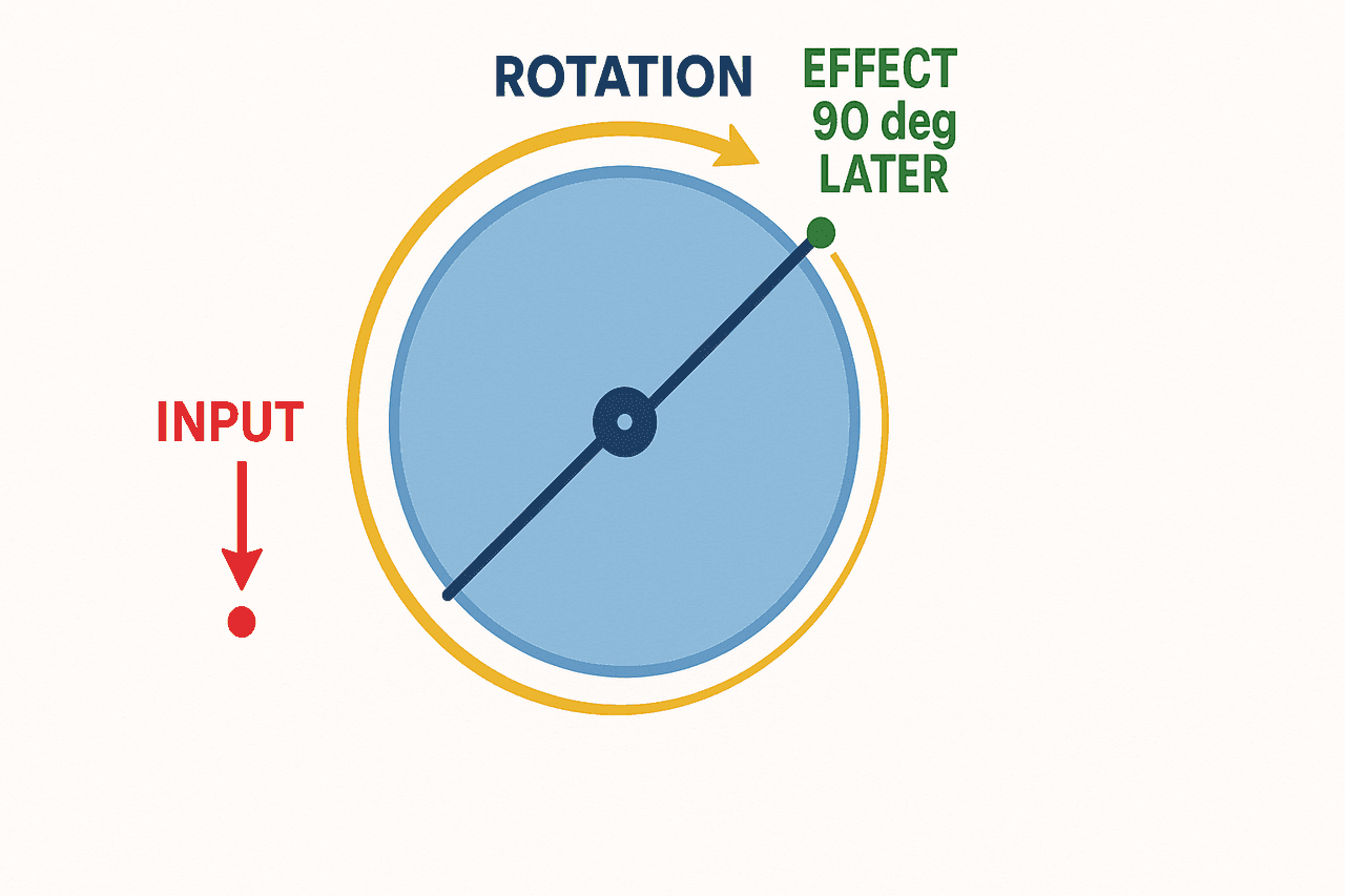 Gyroscopic precession: แรงที่กระทำต่อโรเตอร์ที่กำลังหมุนจะปรากฏผล 90 องศาถัดไปในทิศการหมุน โรเตอร์จึงทำตัวเหมือนไจโรสโคป