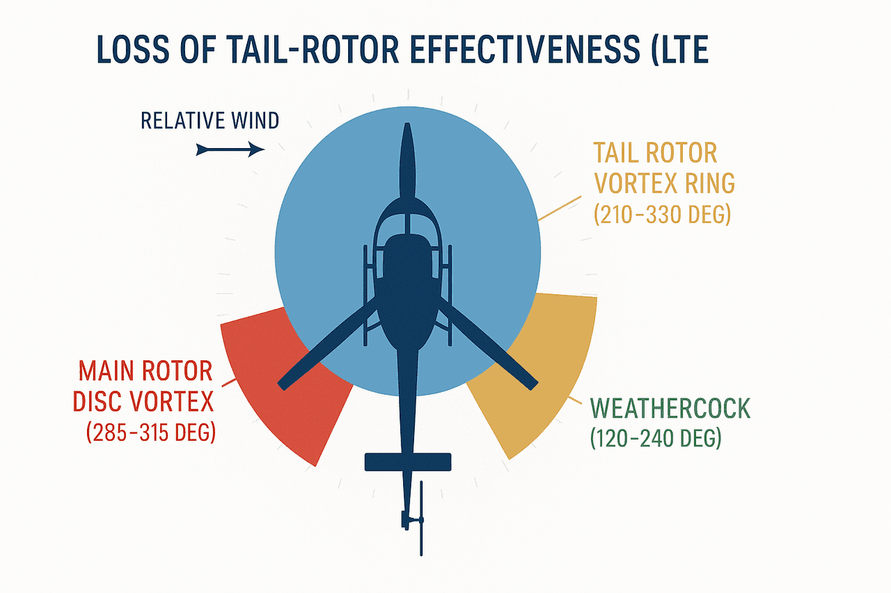 LTE: ลมจากทิศ 285°–315° (left rear สำหรับโรเตอร์หมุนทวนเข็ม) ทำให้ tail rotor เสียประสิทธิภาพ เครื่องหมุน yaw ขวาฉับพลัน แก้ด้วยการลด collective และเพิ่ม airspeed