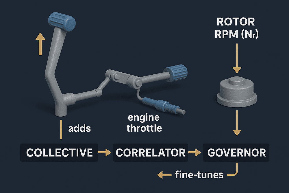 ความสัมพันธ์ collective → correlator (เพิ่มคันเร่งตามการยก collective) → governor (ปรับเชื้อเพลิงคุมรอบโรเตอร์ Nr ให้คงที่)