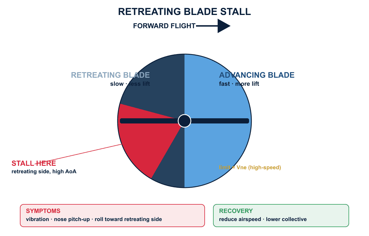 ผัง retreating blade stall: จานโรเตอร์มองจากบน ใบ advancing เร็วแรงยกมาก ใบ retreating ช้าและสตอลที่ความเร็วสูง พร้อมอาการสั่น เชิดหัว กลิ้ง และวิธีแก้ลดความเร็วลด collective