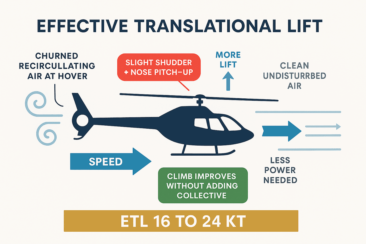 ผัง Effective Translational Lift: เฮลิคอปเตอร์เร่งไปข้างหน้าเข้าสู่อากาศใหม่ที่ราว 16-24 นอต แรงยกเพิ่มและกำลังที่ต้องใช้ลดลง พร้อมอาการสั่นและเชิดหัวเล็กน้อย