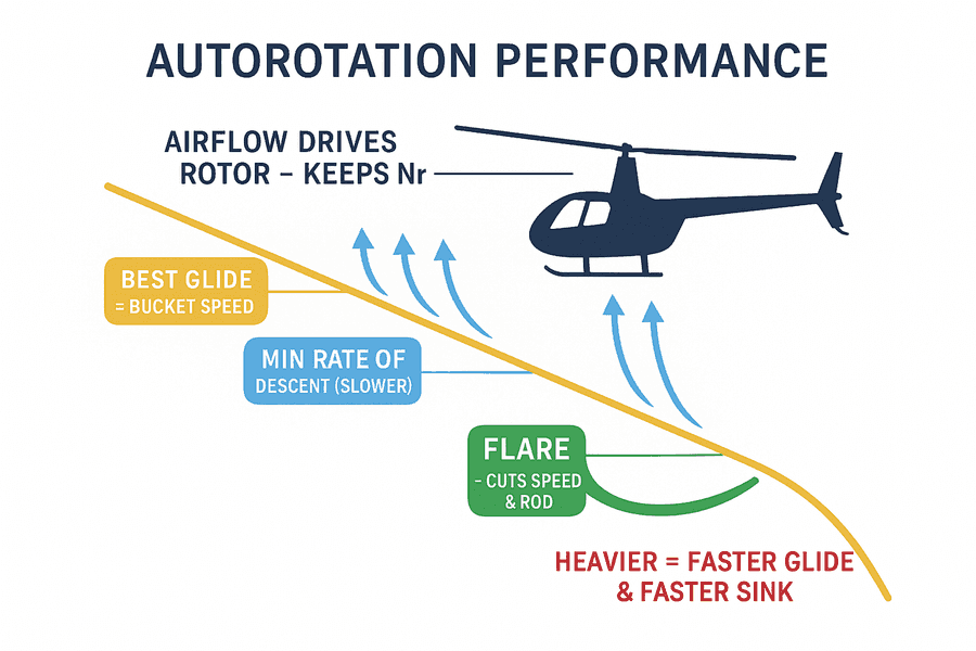 ผังสมรรถนะ autorotation: กระแสลมจากด้านล่างไหลผ่านโรเตอร์รักษา Nr ความเร็วร่อนดีที่สุดใกล้ bucket speed และ flare ก่อนแตะพื้นเพื่อลดความเร็วและ rate of descent