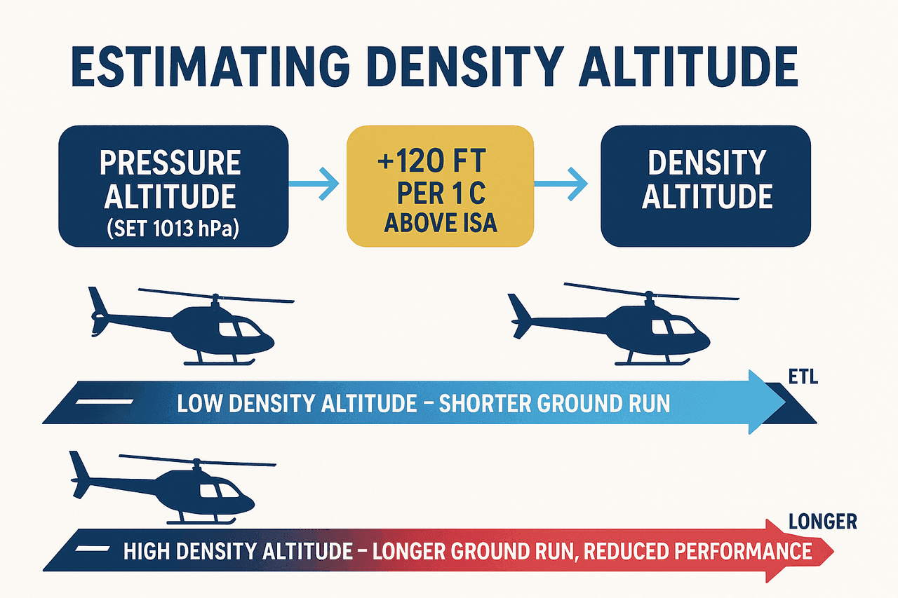 ผังประเมิน density altitude และระยะวิ่งขึ้น: หา pressure altitude ที่ 1013 hPa บวก 120 ฟุตต่อ 1 องศาเหนือ ISA density altitude สูงหรือน้ำหนักมากทำให้ระยะวิ่งขึ้นถึง ETL ยาวขึ้นและเพดาน hover ต่ำลง
