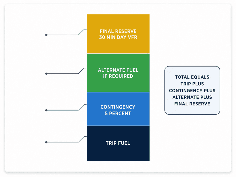 องค์ประกอบเชื้อเพลิงที่ต้องบรรทุก: Trip Fuel + Contingency 5% + Alternate Fuel (ถ้าจำเป็น) + Final Reserve 30 นาที (Day VFR)