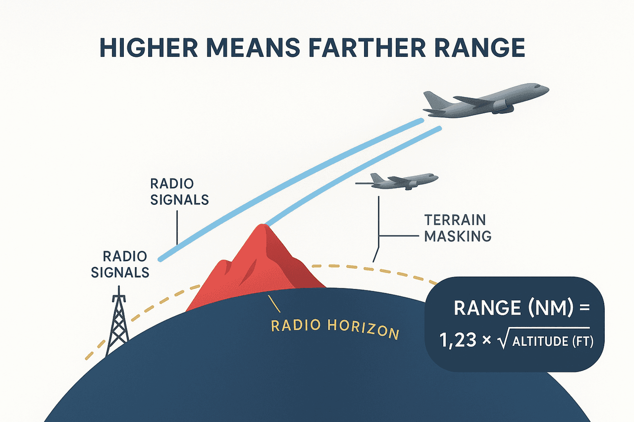 การแพร่คลื่น VHF แบบ line-of-sight: คลื่นเดินทางเป็นเส้นตรง ยิ่งบินสูงเส้นขอบฟ้าวิทยุยิ่งขยาย รับสัญญาณได้ไกลขึ้น และภูเขาสามารถบดบังสัญญาณได้ (terrain masking)