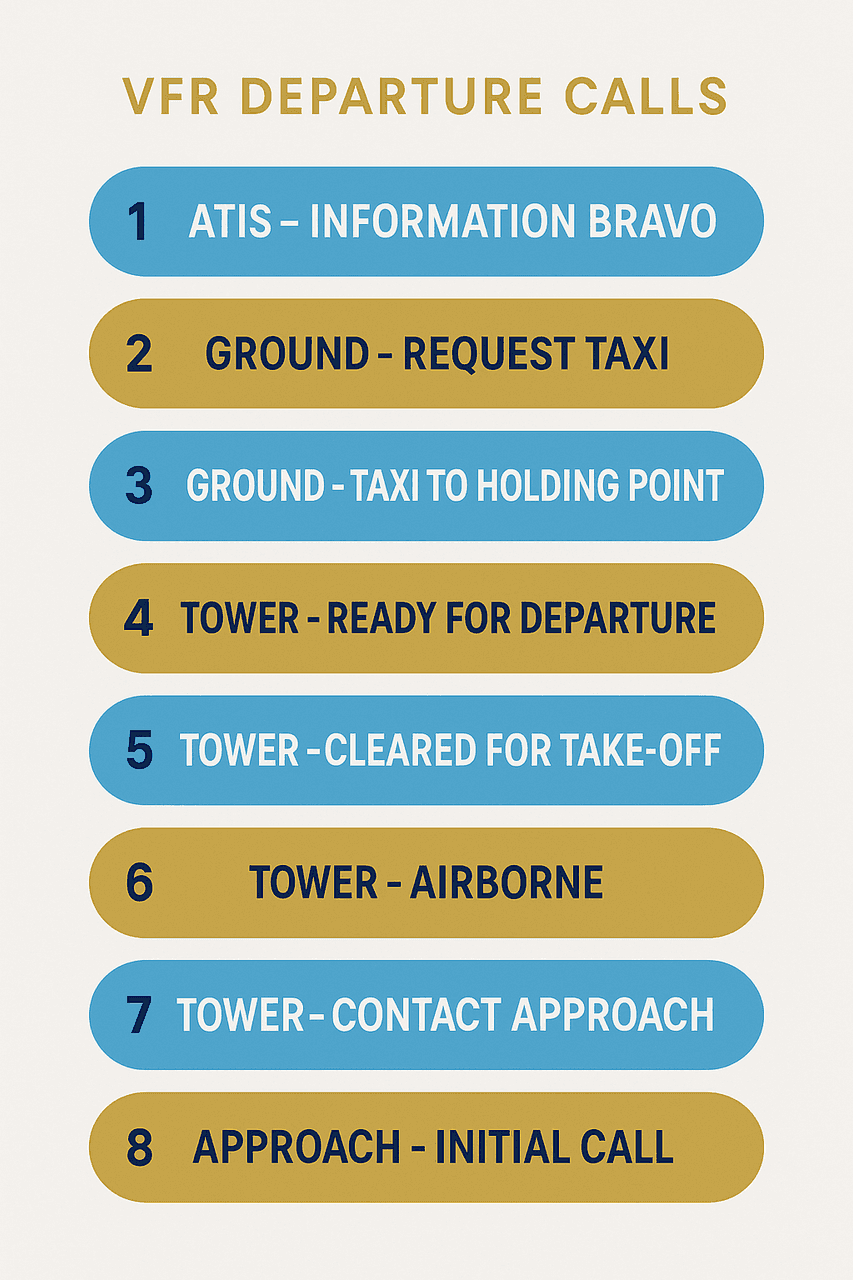 ลำดับการติดต่อวิทยุครบจาก Startup Request จนถึง Runway Vacated แสดงเป็น flowchart 10 ขั้น