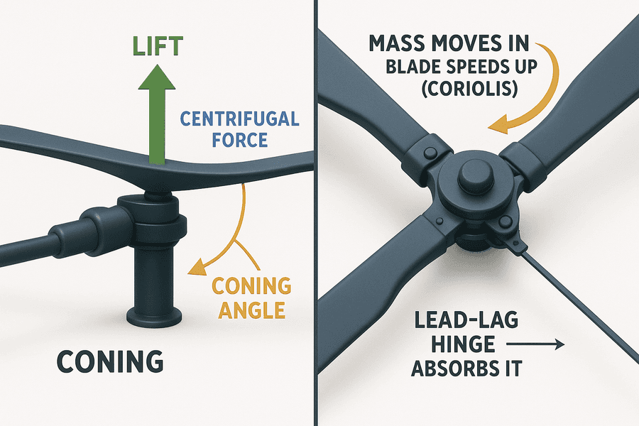 แผนภาพสองช่อง: coning จากแรงยกชนะแรงเหวี่ยง และ Coriolis ที่ใบเร่งเมื่อมวลขยับเข้าแกน รองรับด้วย lead-lag hinge