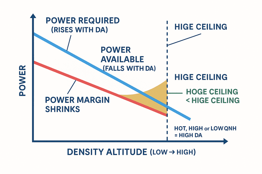 กราฟ power required เพิ่มและ power available ลดเมื่อ density altitude สูง ทำให้ power margin แคบและ HOGE ceiling ต่ำกว่า HIGE ceiling