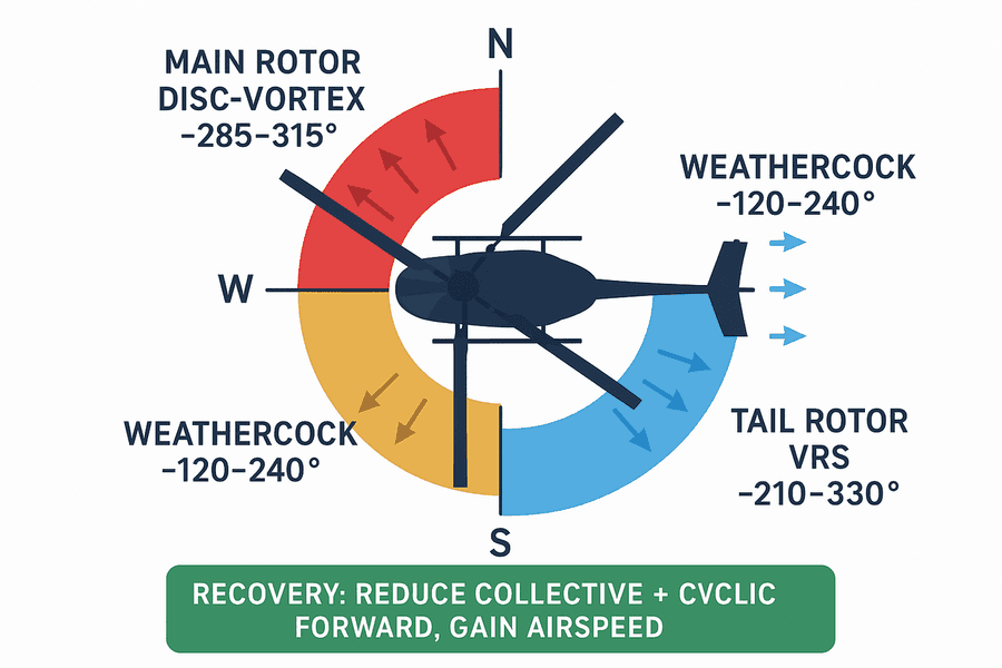 ผังเข็มทิศแสดงสามบริเวณลมวิกฤต LTE ตาม FAA: disc-vortex 285–315 องศา, weathercock 120–240 องศา, tail rotor VRS 210–330 องศา
