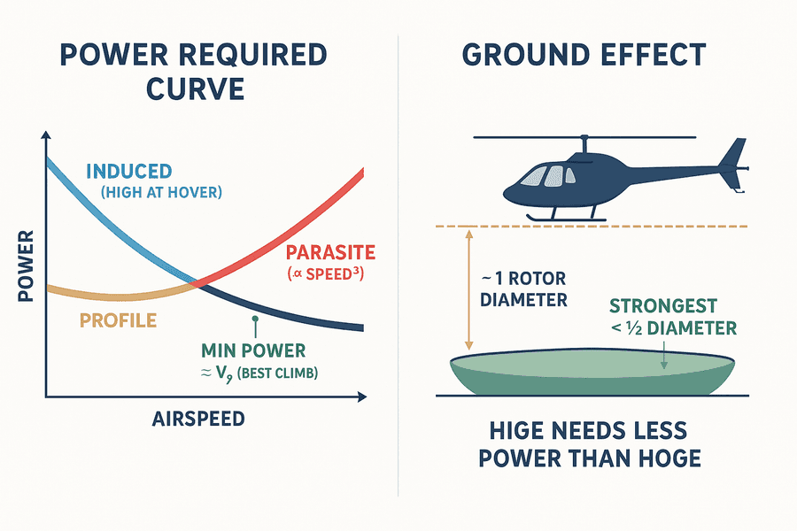 แผนภาพกราฟ power required รูปอ่างพร้อมองค์ประกอบ induced/parasite/profile และก้นอ่าง Vy คู่กับ ground effect ที่ออกฤทธิ์ภายใน 1 rotor diameter