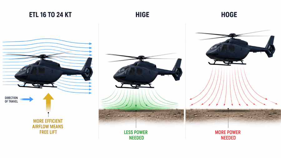 Translational lift และ ground effect: ETL เมื่อเคลื่อนหน้า 16–24 นอตได้แรงยกเพิ่มฟรี, HIGE (hover ใกล้พื้น) ใช้กำลังน้อยกว่า HOGE (hover ลอยสูงพ้นพื้น)
