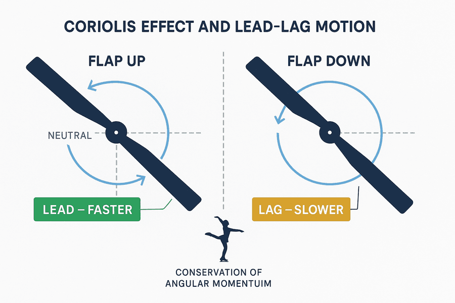 ไดอะแกรมมองจากบนของใบโรเตอร์รอบดุมกลาง เปรียบเทียบสองกรณี: FLAP UP ปลายใบเข้าใกล้แกน รัศมีลด ใบ lead เร็วขึ้น และ FLAP DOWN ปลายใบออกห่างแกน รัศมีเพิ่ม ใบ lag ช้าลง พร้อมไอคอนนักสเก็ตอธิบายการอนุรักษ์โมเมนตัมเชิงมุม