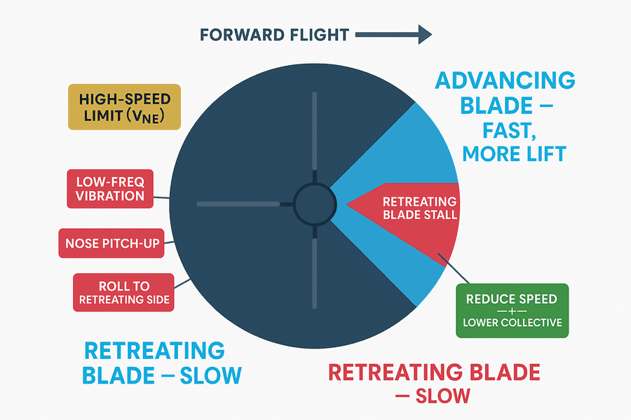 ผัง retreating blade stall: จานโรเตอร์มองจากบน ใบ advancing เร็วแรงยกมาก ใบ retreating ช้าและสตอลที่ความเร็วสูง พร้อมอาการสั่น เชิดหัว กลิ้ง และวิธีแก้ลดความเร็วลด collective