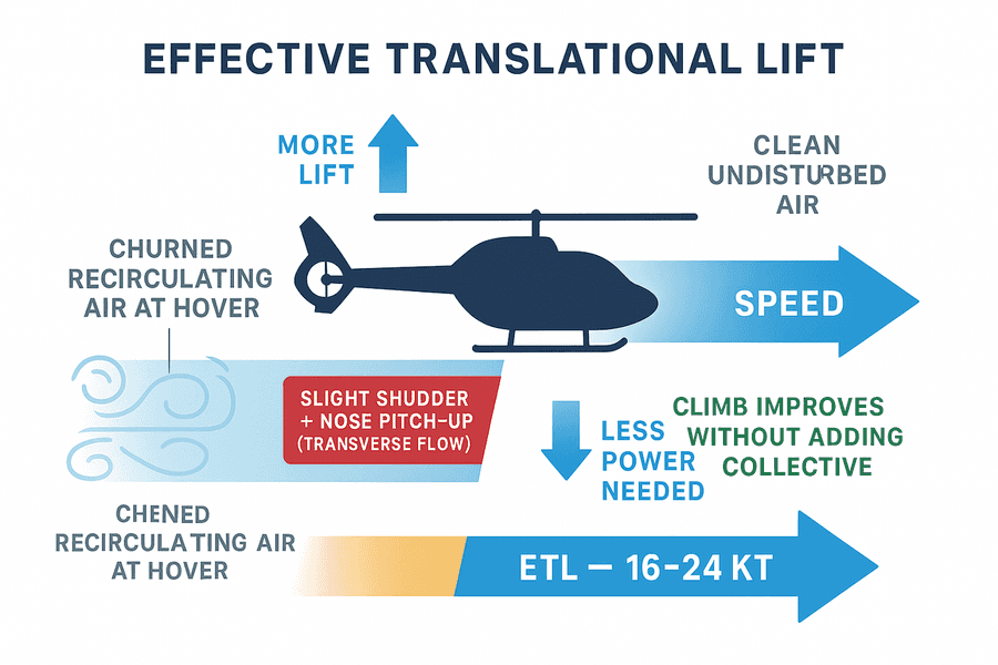 ผัง Effective Translational Lift: เฮลิคอปเตอร์เร่งไปข้างหน้าเข้าสู่อากาศใหม่ที่ราว 16-24 นอต แรงยกเพิ่มและกำลังที่ต้องใช้ลดลง พร้อมอาการสั่นและเชิดหัวเล็กน้อย