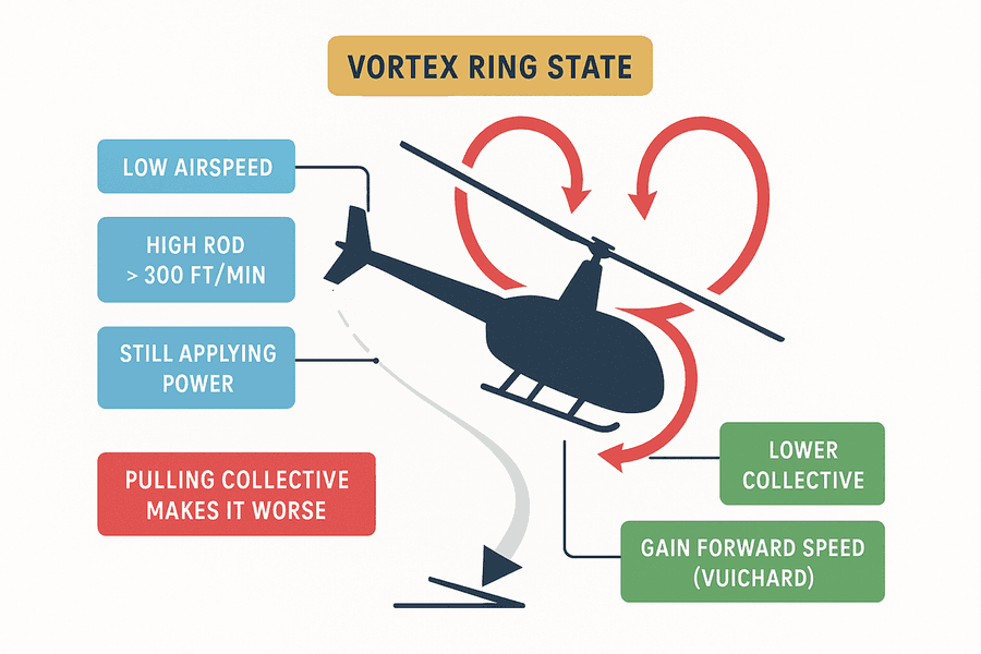 ผัง vortex ring state: เฮลิคอปเตอร์จมตัวลงพร้อมกระแสลมวนกลับขึ้นผ่านปลายใบ เกิดจากความเร็วต่ำ rate of descent สูง และยังใส่กำลัง แก้โดยลด collective และเพิ่มความเร็วไปข้างหน้า