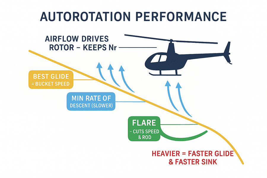 ผังสมรรถนะ autorotation: กระแสลมจากด้านล่างไหลผ่านโรเตอร์รักษา Nr ความเร็วร่อนดีที่สุดใกล้ bucket speed และ flare ก่อนแตะพื้นเพื่อลดความเร็วและ rate of descent
