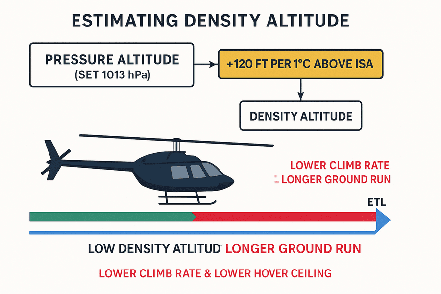ผังประเมิน density altitude และระยะวิ่งขึ้น: หา pressure altitude ที่ 1013 hPa บวก 120 ฟุตต่อ 1 องศาเหนือ ISA density altitude สูงหรือน้ำหนักมากทำให้ระยะวิ่งขึ้นถึง ETL ยาวขึ้นและเพดาน hover ต่ำลง