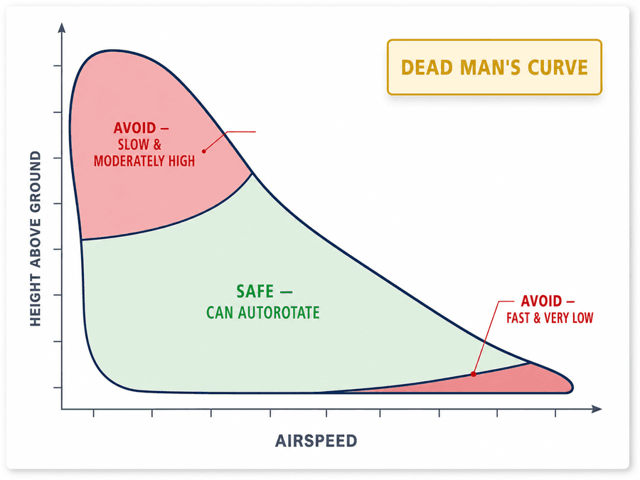 height-velocity diagram