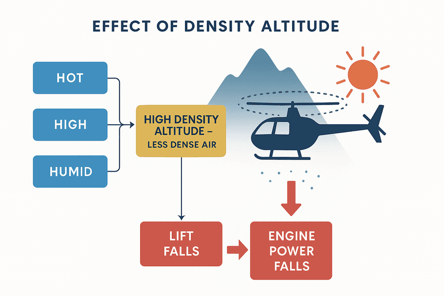 ผังผลของ density altitude: อากาศร้อน สูง ชื้น ทำให้ความหนาแน่นต่ำ แรงยกและกำลังเครื่องลดลงพร้อมกัน