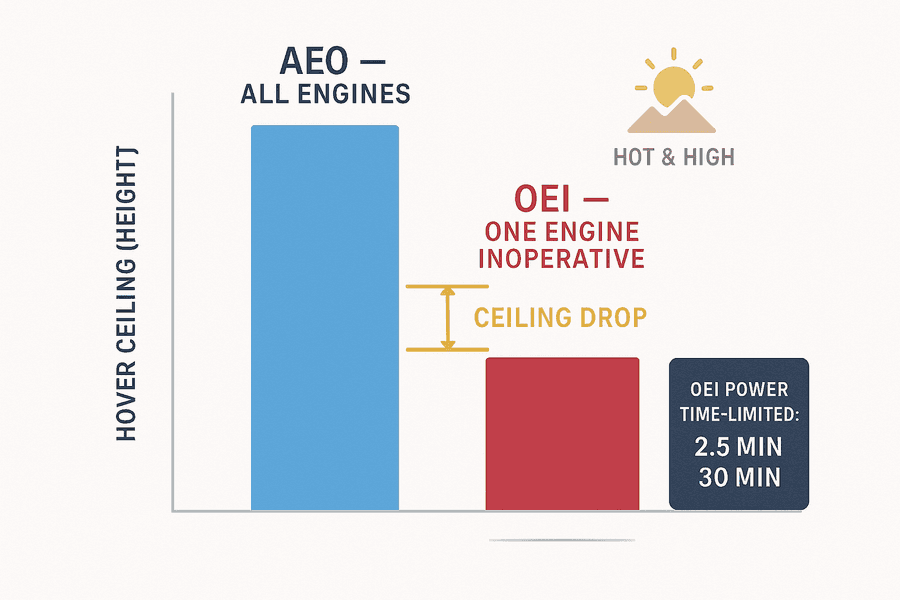 กราฟแท่งเทียบเพดาน hover แบบ AEO กับ OEI: แท่ง OEI สั้นกว่ามาก พร้อมหมายเหตุกำลัง OEI จำกัดเวลา 2.5/30 นาที