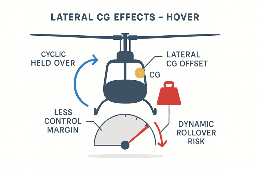 ผัง lateral CG ใน hover: CG เยื้องด้านหนึ่ง ต้องกด cyclic ค้าง control margin ลดลง และเสี่ยง dynamic rollover