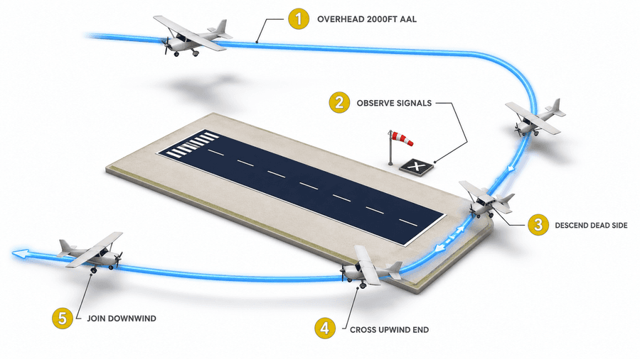 ขั้นตอน overhead join